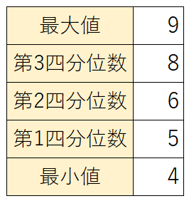 教師の統計学 箱ひげ図で全体の分布を把握しよう 高校教師とictのブログ 数学 情報 Ict