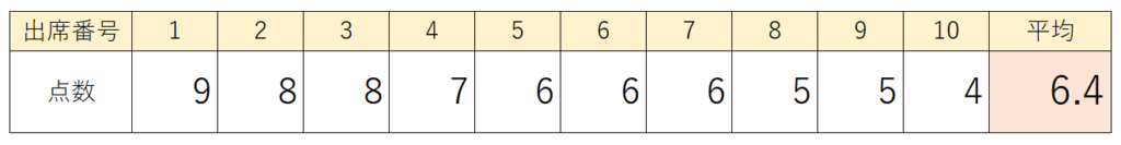 教師の統計学 箱ひげ図で全体の分布を把握しよう 高校教師とictのブログ 数学 情報 Ict